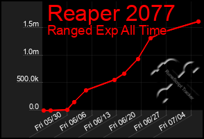 Total Graph of Reaper 2077
