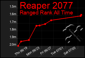 Total Graph of Reaper 2077