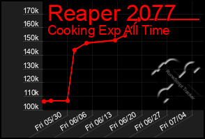Total Graph of Reaper 2077