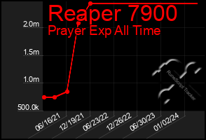 Total Graph of Reaper 7900