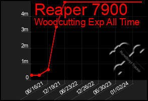 Total Graph of Reaper 7900