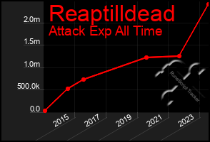 Total Graph of Reaptilldead