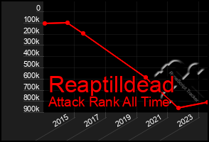 Total Graph of Reaptilldead