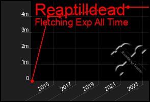 Total Graph of Reaptilldead