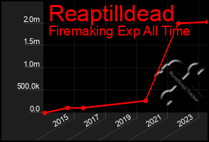 Total Graph of Reaptilldead