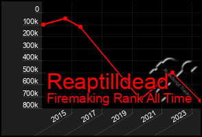 Total Graph of Reaptilldead