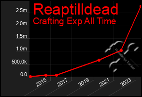 Total Graph of Reaptilldead