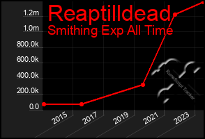 Total Graph of Reaptilldead