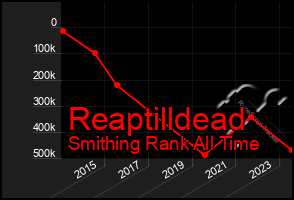 Total Graph of Reaptilldead