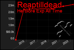 Total Graph of Reaptilldead