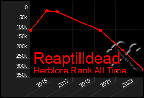Total Graph of Reaptilldead