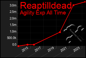 Total Graph of Reaptilldead