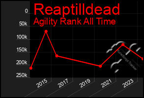 Total Graph of Reaptilldead