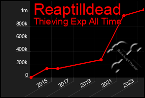 Total Graph of Reaptilldead