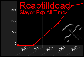 Total Graph of Reaptilldead