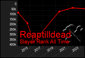 Total Graph of Reaptilldead