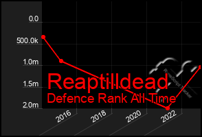 Total Graph of Reaptilldead