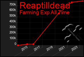 Total Graph of Reaptilldead