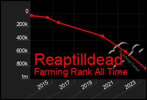 Total Graph of Reaptilldead