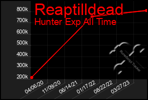 Total Graph of Reaptilldead