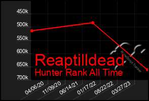 Total Graph of Reaptilldead