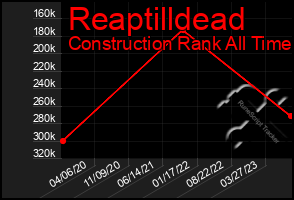 Total Graph of Reaptilldead