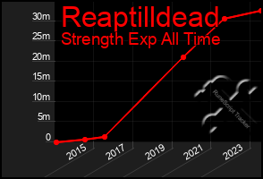 Total Graph of Reaptilldead