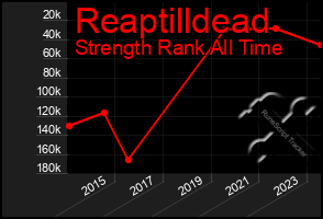Total Graph of Reaptilldead