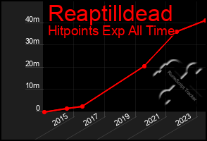 Total Graph of Reaptilldead