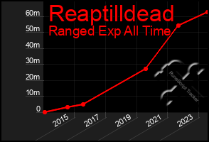 Total Graph of Reaptilldead
