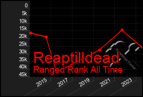 Total Graph of Reaptilldead