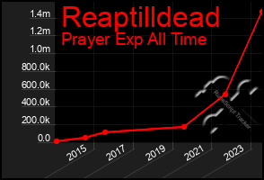Total Graph of Reaptilldead