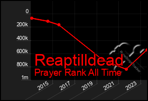Total Graph of Reaptilldead