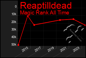 Total Graph of Reaptilldead