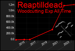 Total Graph of Reaptilldead