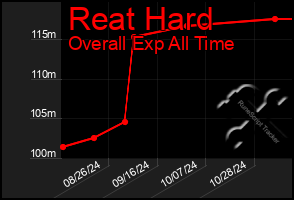 Total Graph of Reat Hard