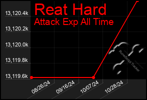 Total Graph of Reat Hard