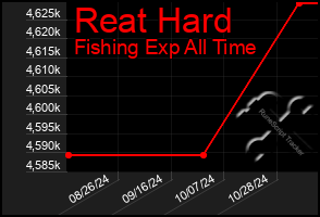 Total Graph of Reat Hard