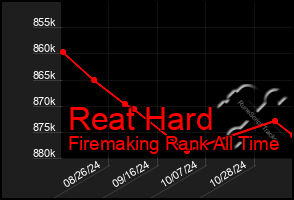 Total Graph of Reat Hard