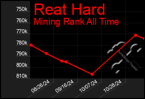 Total Graph of Reat Hard