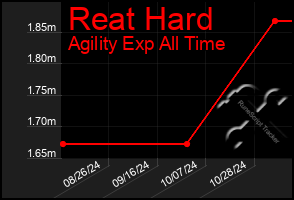 Total Graph of Reat Hard