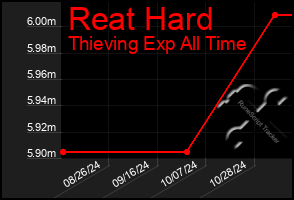 Total Graph of Reat Hard