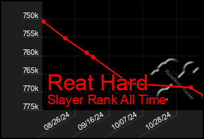 Total Graph of Reat Hard