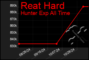 Total Graph of Reat Hard