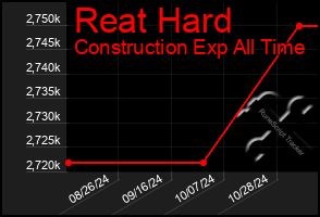 Total Graph of Reat Hard