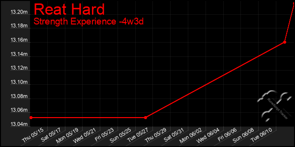 Last 31 Days Graph of Reat Hard