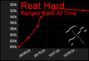 Total Graph of Reat Hard