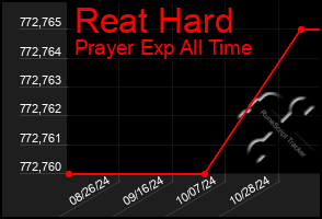 Total Graph of Reat Hard