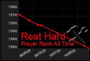 Total Graph of Reat Hard