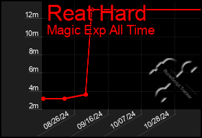 Total Graph of Reat Hard